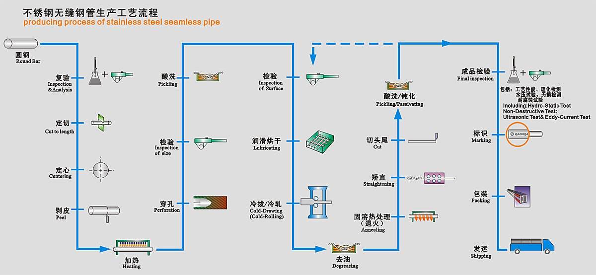 它們的生產工藝流程前三步基本相同.不同之處從第