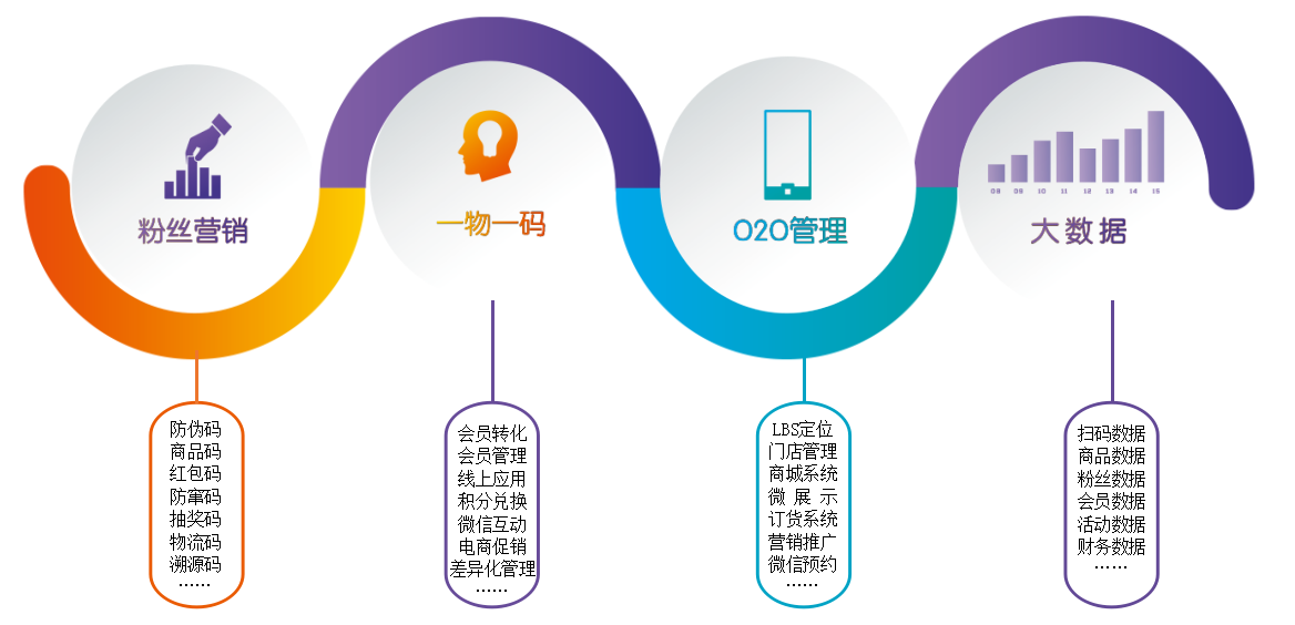 码神壹码通scrm系统精准营销